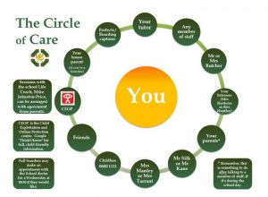 The Circle of Care
